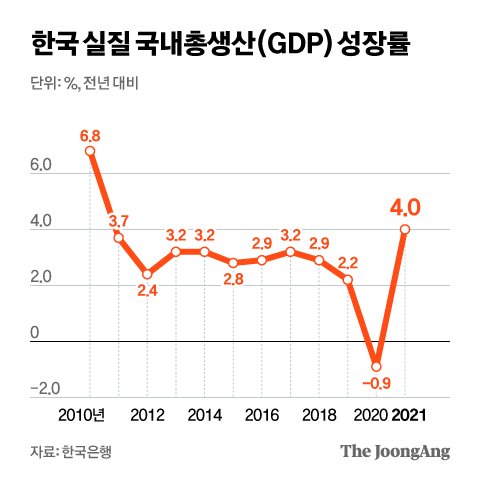 한국 실질 국내총생산(GDP) 성장률. 그래픽=김현서 kim.hyeonseo12@joongang.co.kr