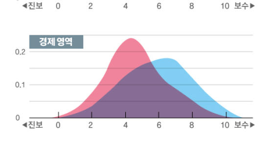 이대녀는 40대만큼 진보인데···이대남은 대한민국 최강 보수 [본지·정당학회 분석]