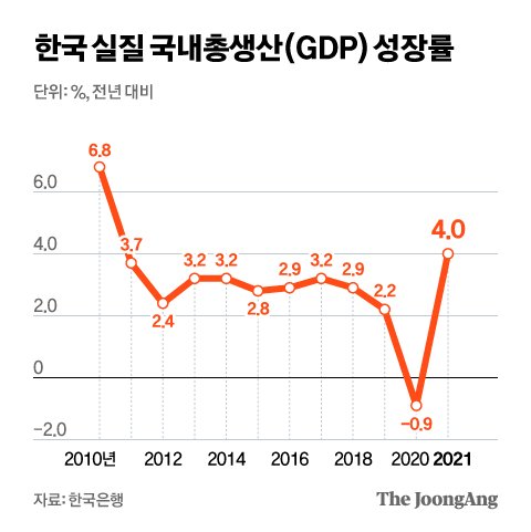 기저효과에 수출·재정 쌍끌이, 작년 4% 성장…올해는 3%도 빠듯 | 중앙일보