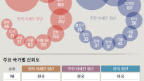 아세안 2030 “한국이 미국·중국·일본보다 더 신뢰간다”