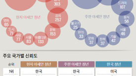 아세안 2030 “한국이 미국·중국·일본보다 더 신뢰간다”