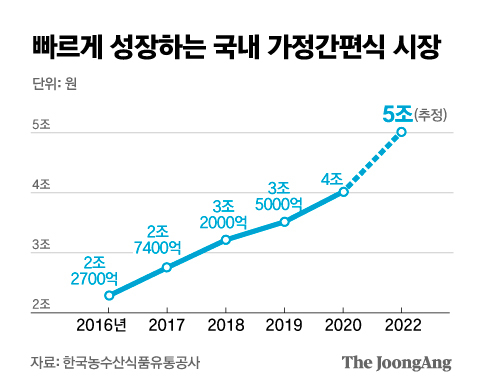 빠르게 성장하는 국내 가정간편식 시장. 그래픽=김은교 kim.eungyo@joongang.co.kr