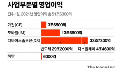 삼성전자 279.6조 매출 신기록, 올핸 300조 넘는다