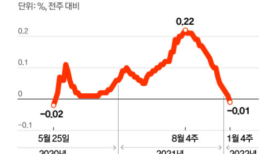[View & Review] 거래 절벽에…서울 아파트값 20개월 만에 하락
