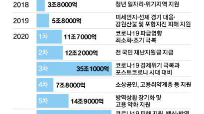 나랏빚 내서 공약 잔치?…국가채무 한도규정 '재정준칙' 공수표