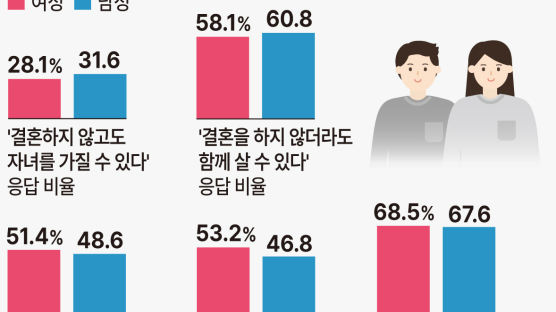 서울 여성 28% 남성 31% “결혼 안 해도 아이 가질 수 있다” 