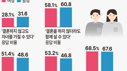 [e글중심] 서울남녀 30% “결혼 없이 아이 OK”…"둘이서도 힘든데" "유럽처럼 지원을"