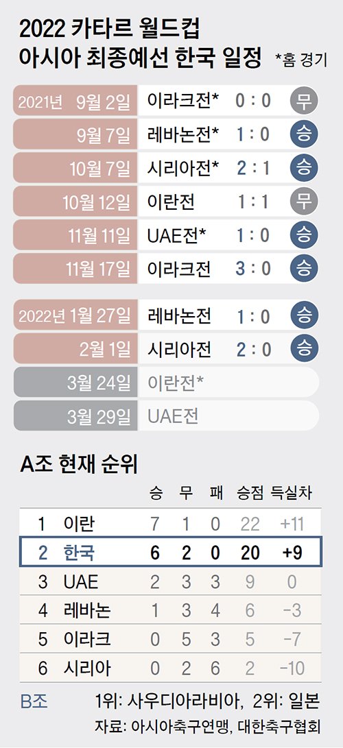 대한민국 월드컵 최종 예선 일정
