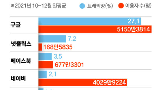 모호한 ‘넷플릭스 무임승차 방지법’…올해 웨이브 빠진 이유