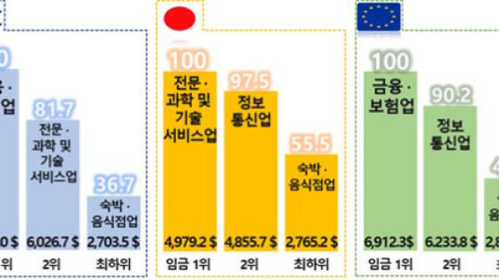 경총 “업종 간 임금 격차, 한국 가장 크고 일본 가장 적어”