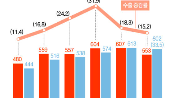 [사설] 한국 경제, ‘쌍둥이 적자’ 비상등 켜졌다