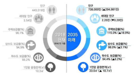 김포시, 대도시 청사진 나왔다···2035년 도시기본계획 최종 승인