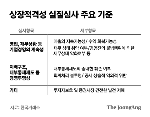 상장적격성 실질심사 주요 기준. 그래픽=박경민 기자 minn@joongang.co.kr