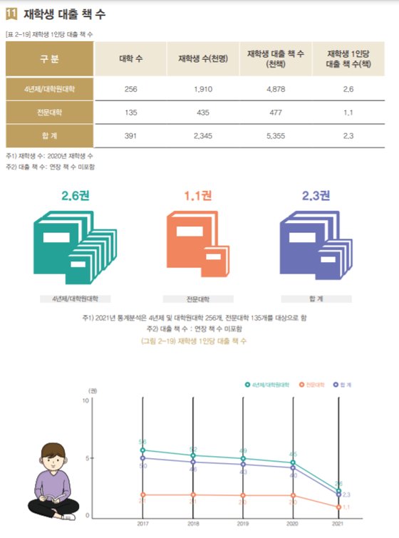 대학생 1년간 도서관 책 2권 대출…쌓이는 종이책 연 110만권 폐기