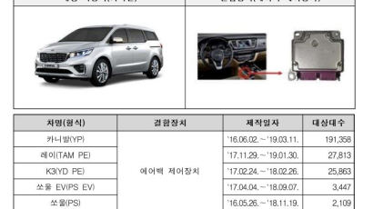 혹시 내 차도?…기아·벤츠·만트럭 등 26만대 리콜 대상