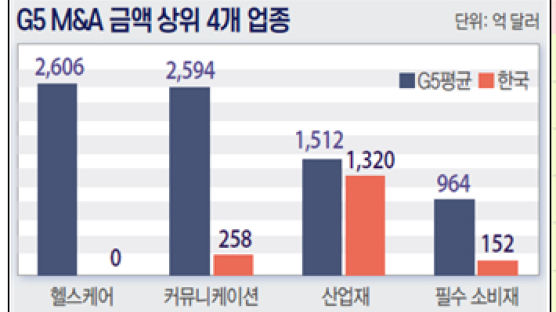 “한국 기업 M&A 건수, G5 국가 평균의 41%…금액은 25%에 불과”