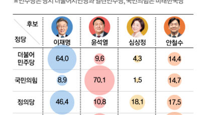 문재인→이재명 58%, 홍준표→윤석열 63%