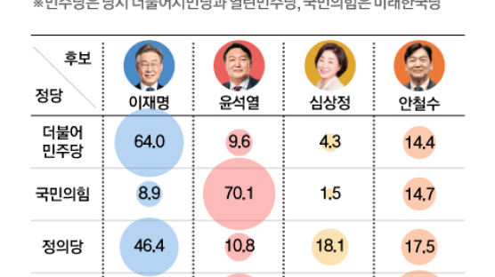 문재인→이재명 58%, 홍준표→윤석열 63%