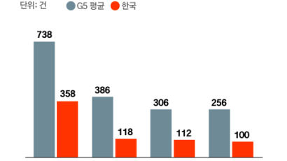 [Data & Now] 한국 기업 M&A 건수, G5 국가 평균의 41%