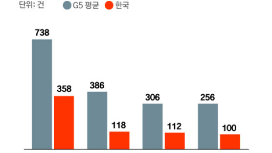 [Data & Now] 한국 기업 M&A 건수, G5 국가 평균의 41%