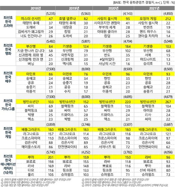 외국인들이 가장 좋아하는 한국 드라마는 '오징어게임' | 중앙일보