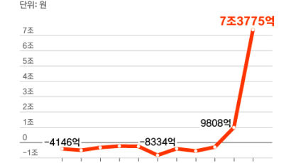 HMM 영업익 7조3775억, 9년 쌓인 적자 한방에 털었다