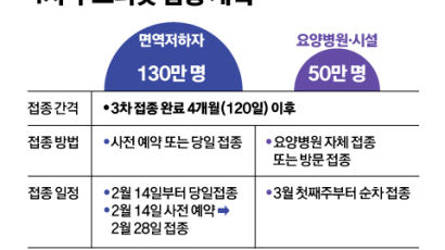 밤 9시 확진자 5만6213명 또 최다…고위험군 백신 4차 접종 시작