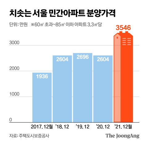분양가 상한제에도 서울 분양가 1년새 17% 급등