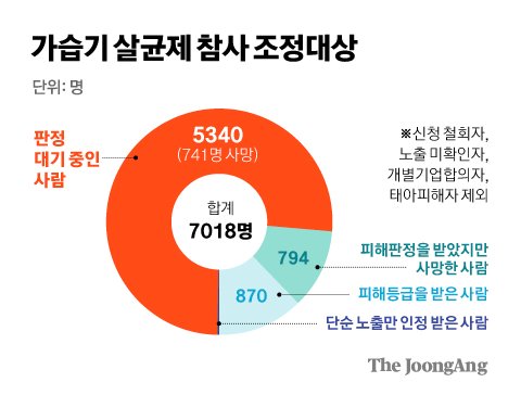 *대상자 수는 지난해 12월 말 기준. 그래픽=김경진 기자 capkim@joongang.co.kr