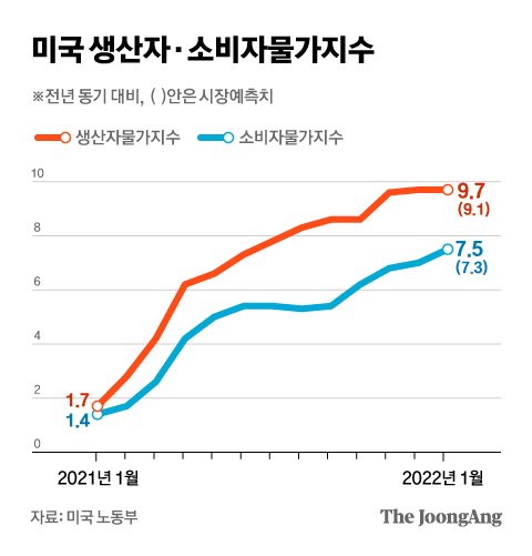 커지는 인플레 압력에 Fed 빅스텝 가나…美 1월 PPI 9.7% 상승 | 중앙일보