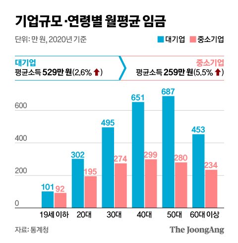 직장인 월급 격차…5% 올라도 259만원 vs 2.6% 올라 529만원 | 중앙일보