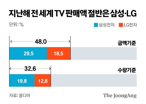 전세계 TV 판매액 절반은 삼성.LG. 그래픽=김경진 기자 capkim@joongang.co.kr