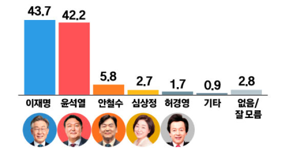 이재명 43.7%, 윤석열 42.2%···李, 6주만에 오차범위 내 앞서 [KSOI]