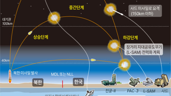 장거리요격미사일 L-SAM·‘한국형 아이언돔’ 시험발사 성공