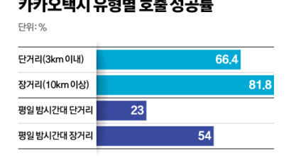 골라태우기, 콜 몰아주기…서울시 “카카오택시 의혹 확인”