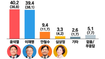 중도층 李 35.3% 尹 39.1%…2030 절반 "지지후보 바꿀수도" [중앙일보 여론조사]