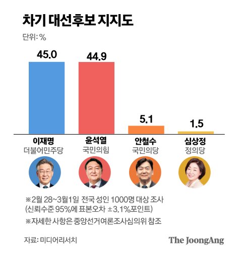 지지율 순위 대선 尹 35.2→41.4%