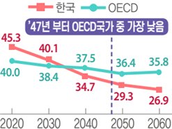 25년 후 한국 핵심 노동인구 비중, Oecd 국가 중 최하위