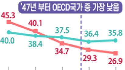 "25년 후 한국 핵심 노동인구 비중, OECD 국가 중 최하위"