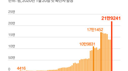 정부 “1~2주 내 정점”이라는데…전문가 “개학·방역완화가 복병”