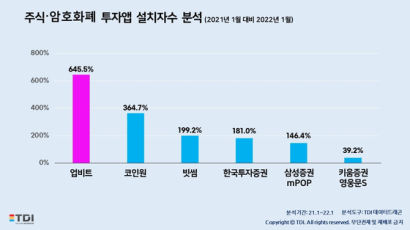 식지 않는 투자 열풍, 주식·암호화폐 투자앱 인기 고공행진