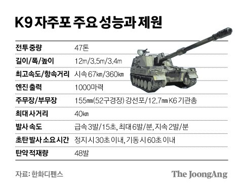 K9 자주포 주요 성능과 제원. 그래픽=김경진 기자 capkim@joongang.co.kr