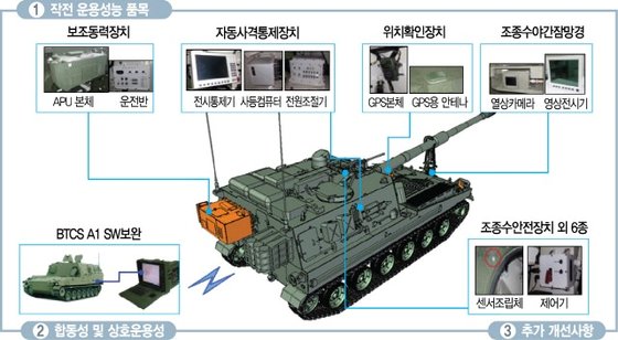 한국에 배치된 K9A1 국산 자주포. 기존의 K9에서 사격통제장치, 위치 확인, 조종수 잠망경 등 여러 부분을 개량하고, 보조동력장치를 추가했다. [한화디펜스]