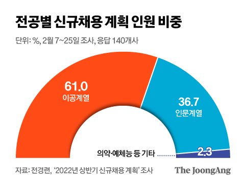 전공별 신규채용 계획 인원 비중. 그래픽=신재민 기자 shin.jaemin@joongang.co.kr