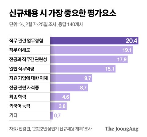 신규채용 시 가장 중요한 평가요소. 그래픽=신재민 기자 shin.jaemin@joongang.co.kr