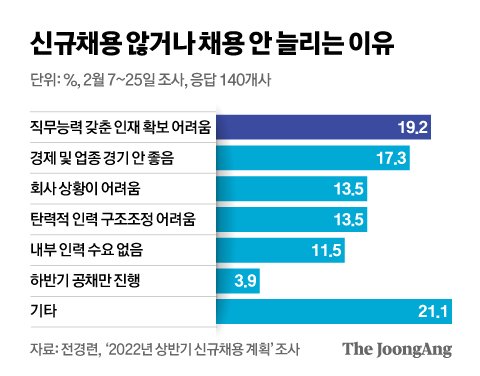 신규채용 않거나 채용 안 늘리는 이유. 그래픽=신재민 기자 shin.jaemin@joongang.co.kr