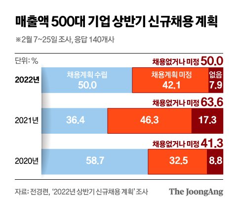 매출액 500대 기업 상반기 신규채용 계획. 그래픽=신재민 기자 shin.jaemin@joongang.co.kr