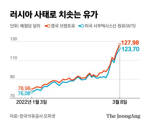 러시아·물가·긴축…대선 후 韓 경제 '시계 제로' | 중앙일보