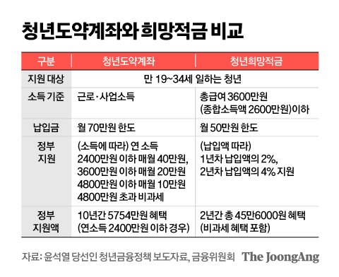 1억 청년도약통장 만들기, 청년희망적금과 지원금 금리 비교분석