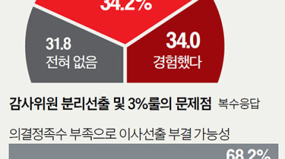 “감사위원 분리선출, 3%룰 때문에 주총 힘들다” 68%